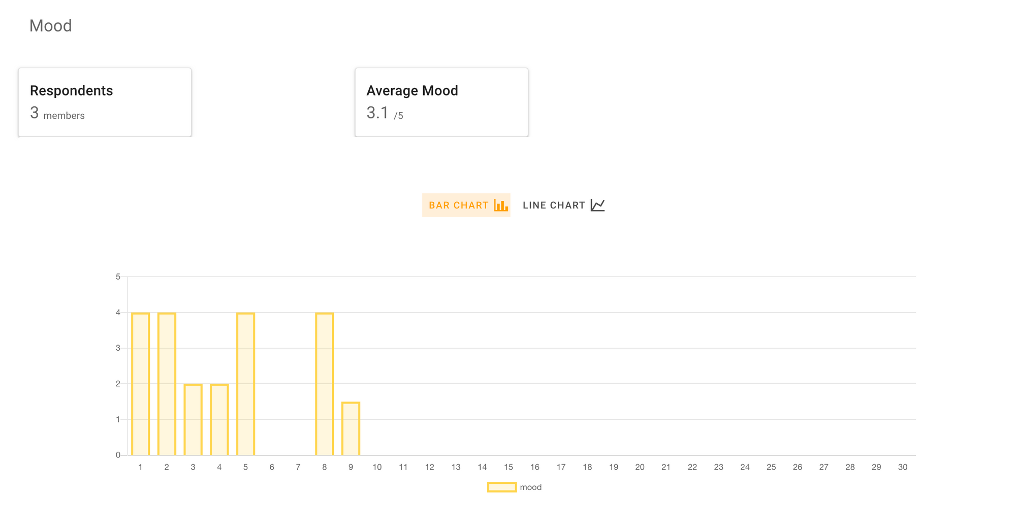 Employees can log their daily mood through Asa Team, which will be consolidated into a mood chart for employers to view