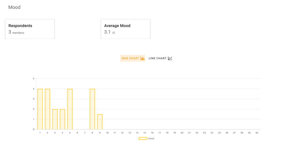 Track your team's overall mood and wellness with Asa