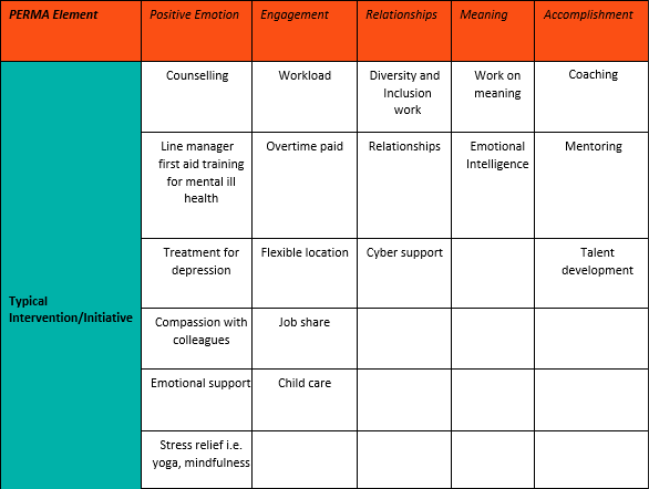 A table of interventions employers can take using the PERMA model from Alex Bailey