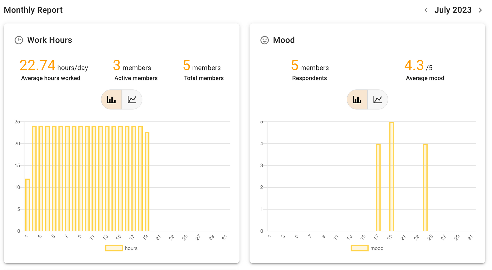 Example of Asa's monthly and mood report