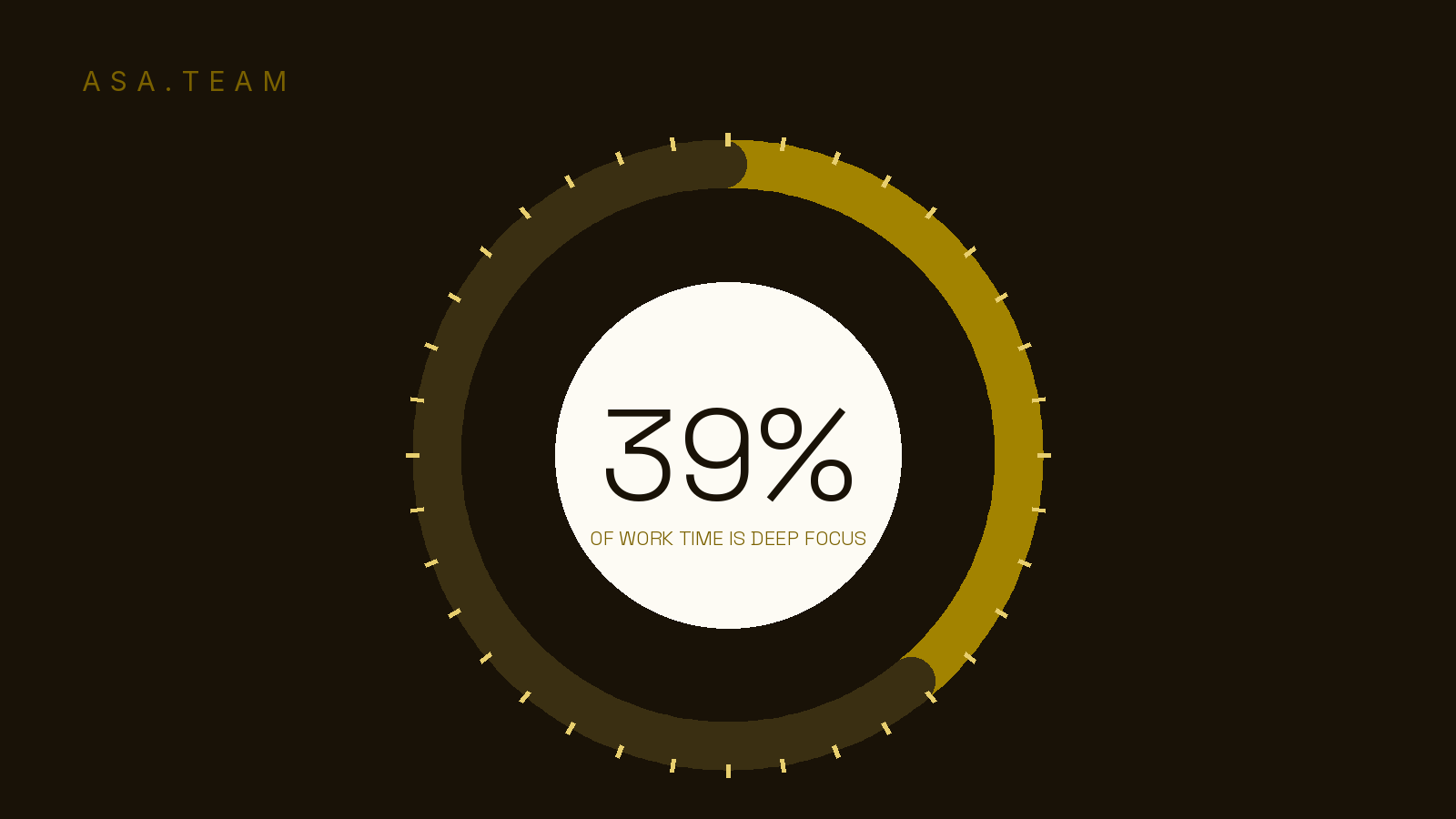 A gauge showing only 39% of work time is spent in deep focus, in the Asa.Team gold palette