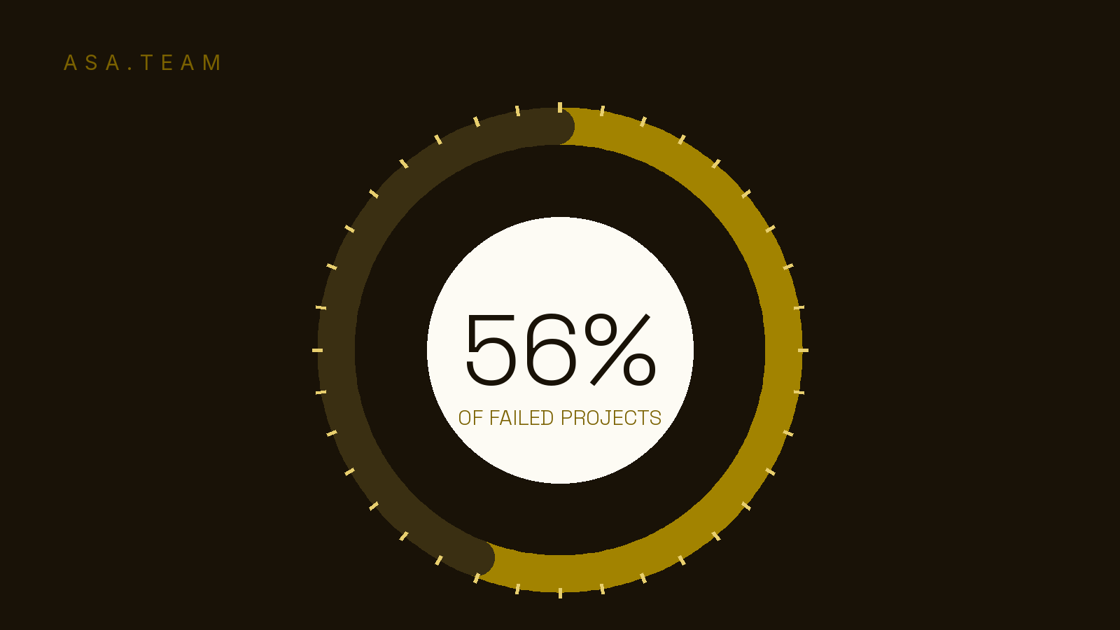 What Percentage of Projects Fail Due to Poor Communication? The Real Numbers