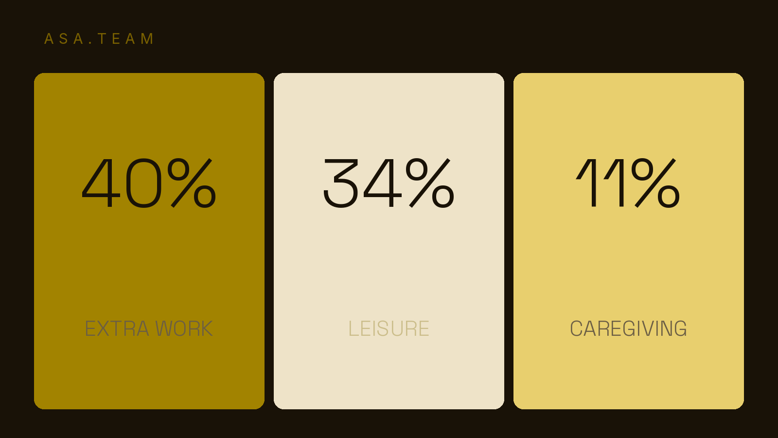 Of the 72 minutes remote workers save by not commuting each day, 40% goes to extra work, 34% to leisure, and 11% to caregiving