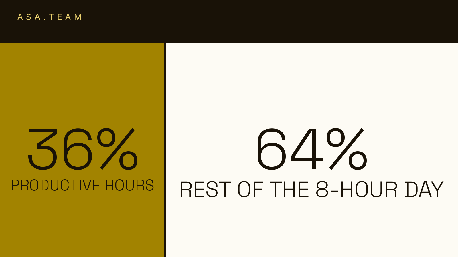How Many Hours a Day Do Employees Actually Work? The Real Productive-Hours Benchmark