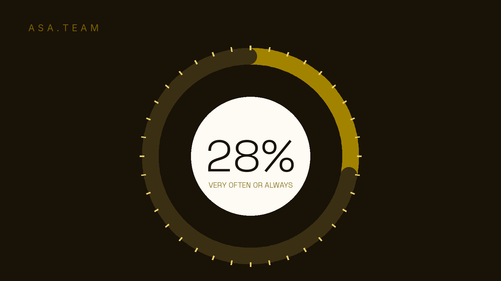 Gauge reading 28% — the share of employees who say they feel burned out very often or always