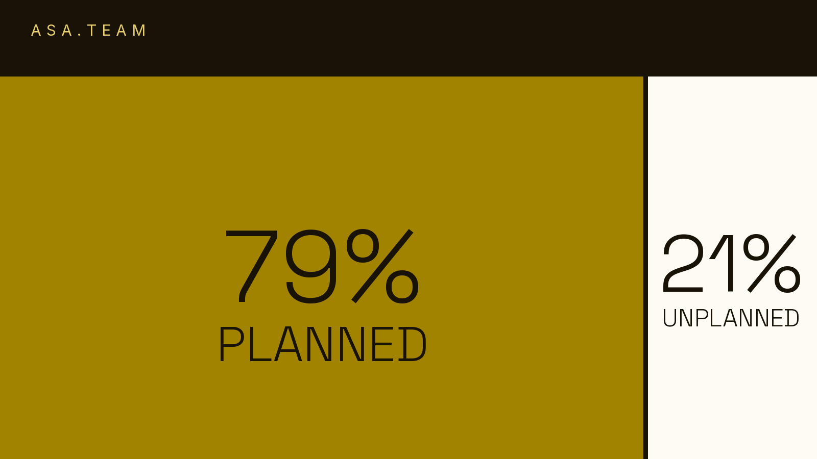 How Much Time Do Developers Spend on Unplanned Work? The Real Firefighting Benchmark