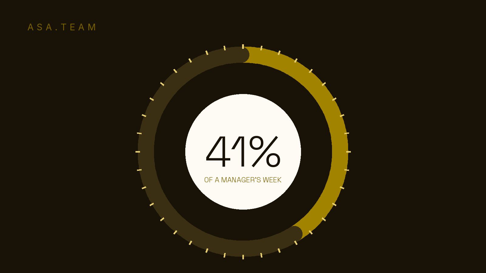 A gauge reading 41% — the share of a manager's week consumed by coordination overhead