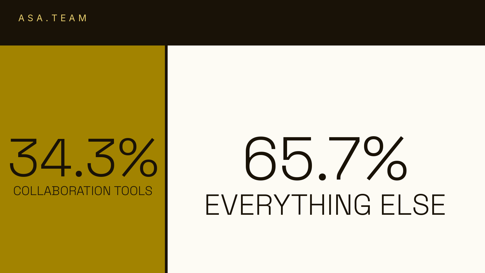 Split bar chart showing 34.3% of SaaS spend goes to collaboration tools and 65.7% to everything else