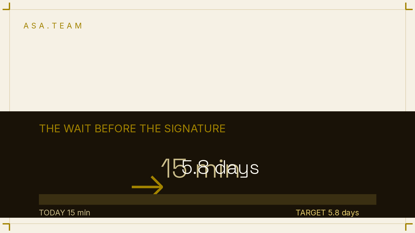 A rising arrow chart contrasting a 15-minute signature against a 5.8-day approval queue wait