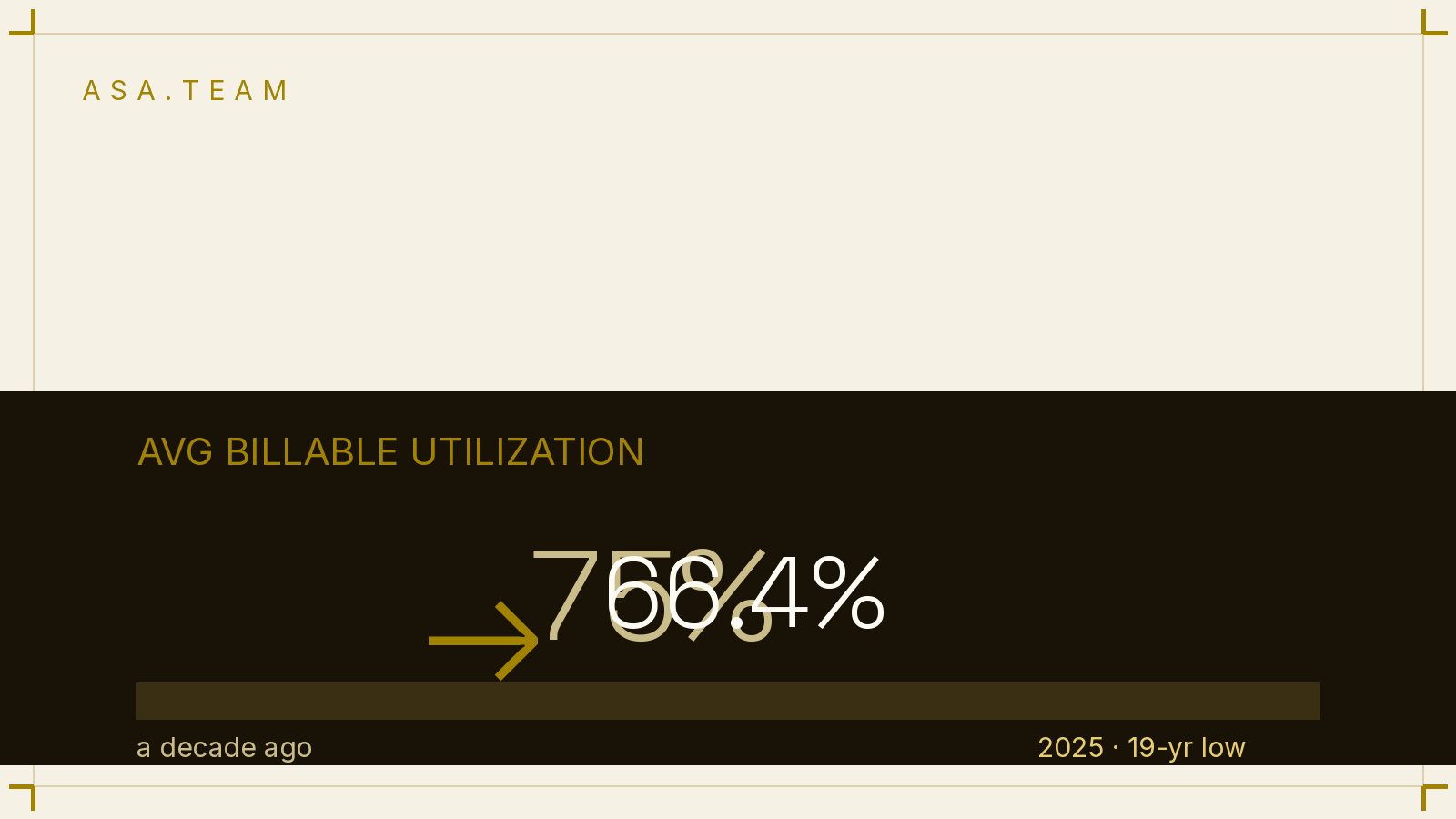 Trend showing average billable utilization falling from about 75 percent a decade ago to a 66.4 percent 19-year low