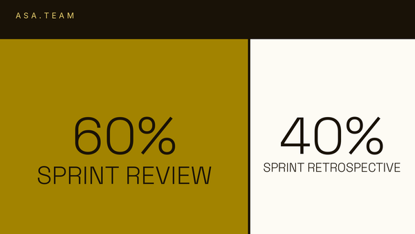 Sprint review vs sprint retrospective: 60% of ceremony time is review, 40% retrospective