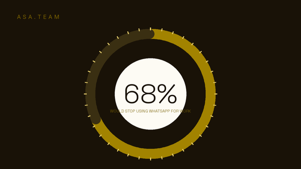 In the gold Asa.Team palette, a gauge shows 68 percent of workers would stop using WhatsApp for work if given proper internal tools.