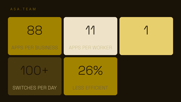 Four data tiles: 88 apps per business, 11 per worker, 1,100+ switches per day, 26% less efficient