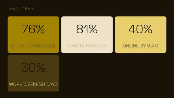 76% of employees check work email after hours — after-hours email benchmark tiles
