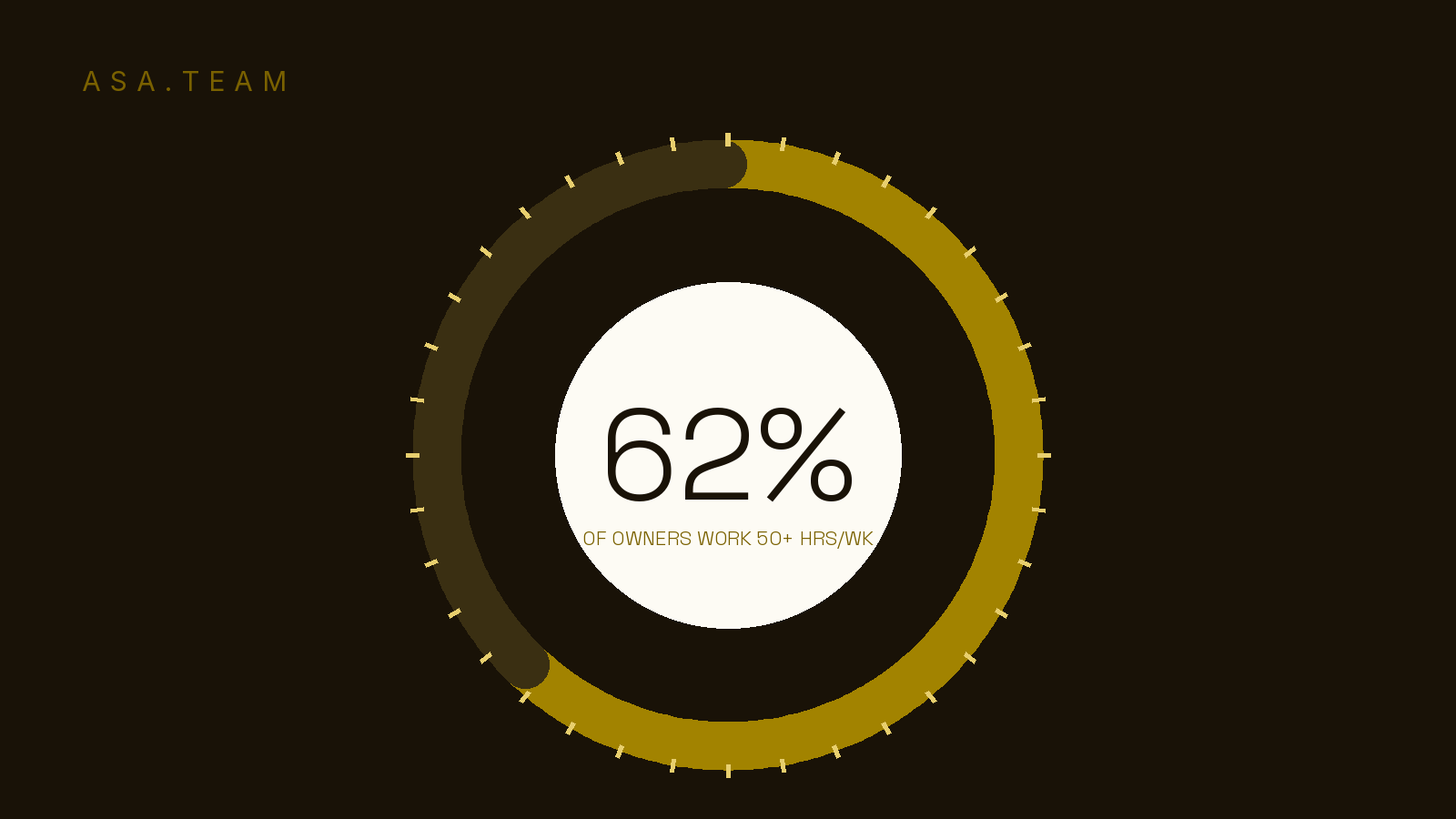 How many hours do small business owners work: gauge showing 62% of owners work 50 or more hours a week