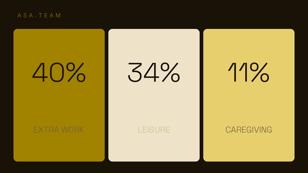 Of the 72 minutes remote workers save by not commuting each day, 40% goes to extra work, 34% to leisure, and 11% to caregiving